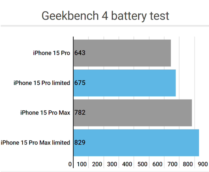 平鲁apple维修站iPhone15Pro的ProMotion高刷功能耗电吗