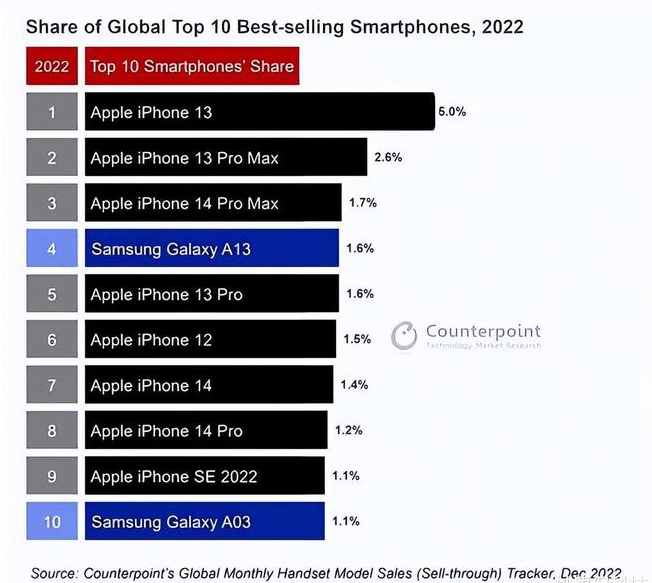 平鲁苹果维修分享:为什么iPhone14的销量不如iPhone13? 