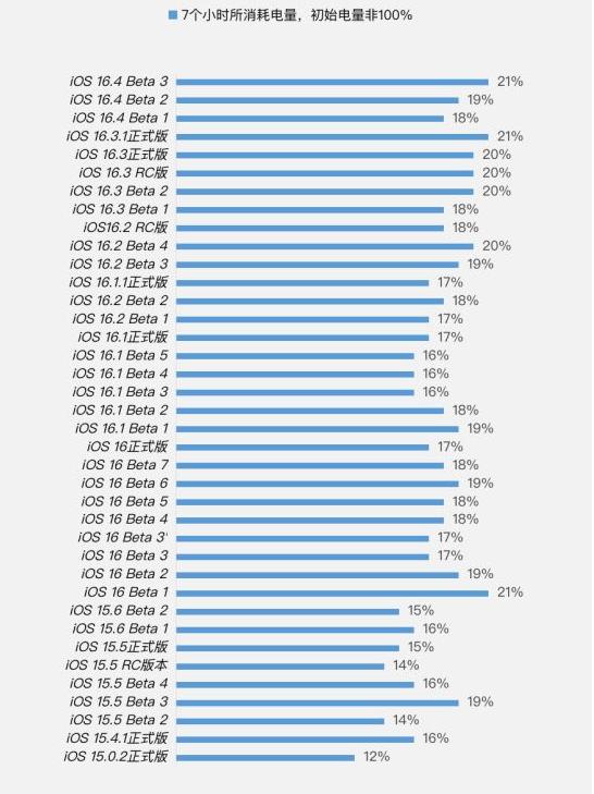 平鲁苹果手机维修分享iOS 16.4 Beta 3续航跑分等测试结果汇总 