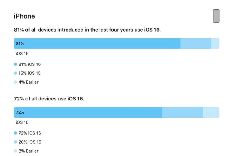 平鲁苹果手机维修分享iOS 16 / iPadOS 16 安装率 