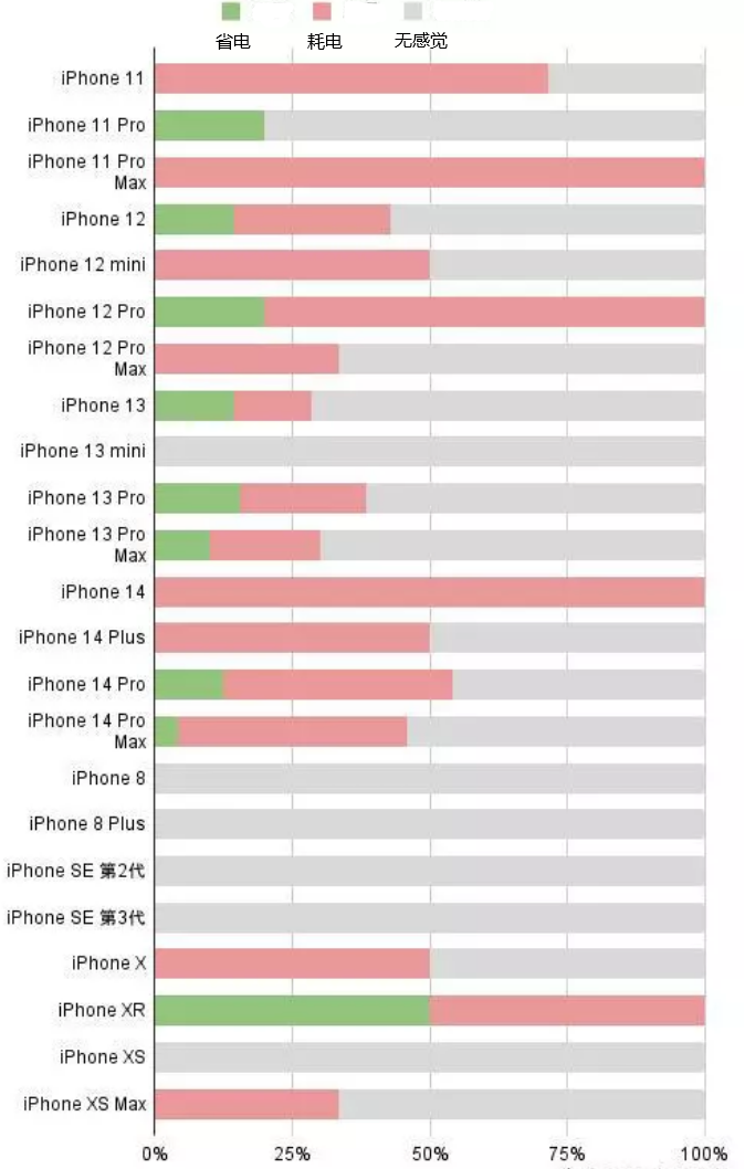 平鲁苹果手机维修分享iOS16.2太耗电怎么办？iOS16.2续航不好可以降级吗？ 