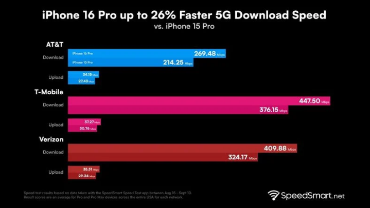 平鲁苹果手机维修分享iPhone 16 Pro 系列的 5G 速度 