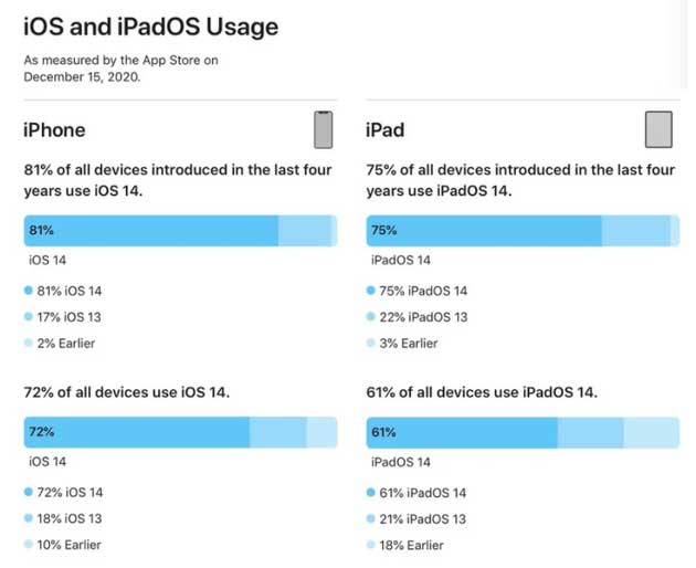 平鲁苹果手机维修分享有多少用户更新了 iOS 14 