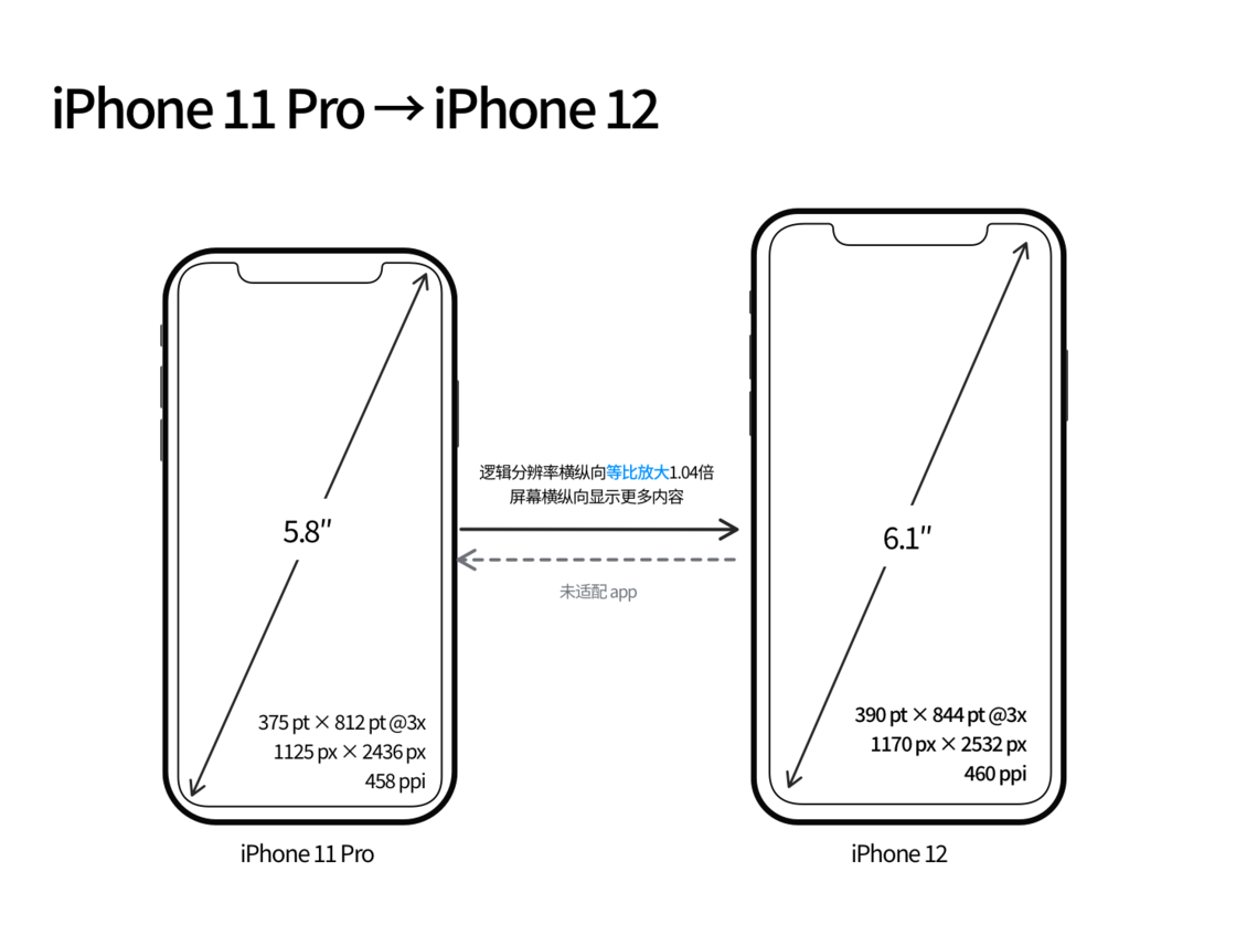 平鲁苹果手机维修分享iPhone 12 mini 和 iPhone 12 Pro 的尺寸变化会改变显示内容吗 